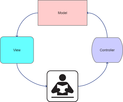 Figure 1: Model/View/Controller and the User