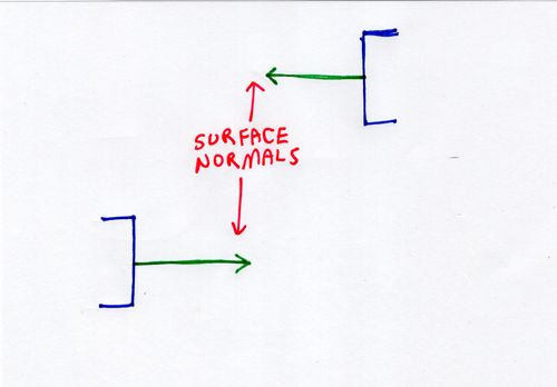 Figure 1: Model/View/Controller and the User